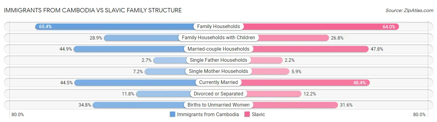 Immigrants from Cambodia vs Slavic Family Structure