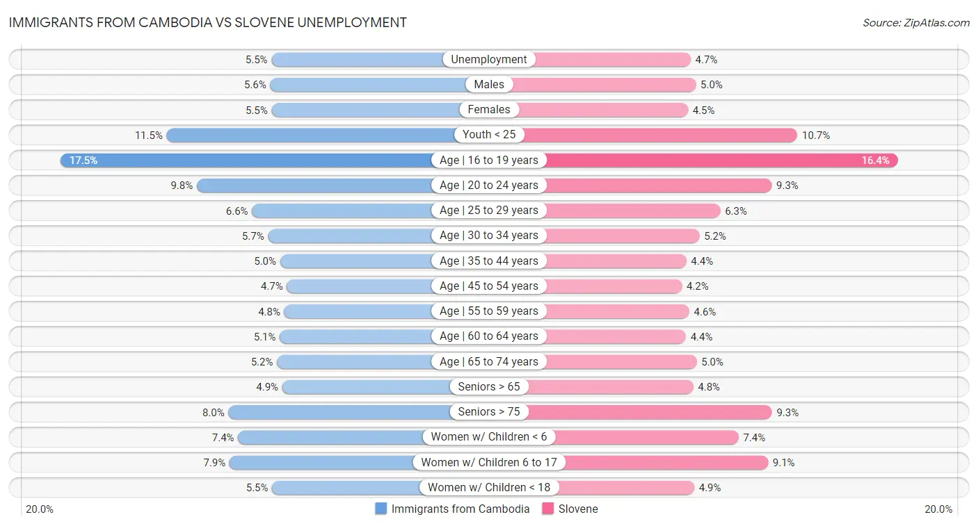 Immigrants from Cambodia vs Slovene Unemployment