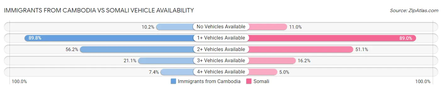 Immigrants from Cambodia vs Somali Vehicle Availability