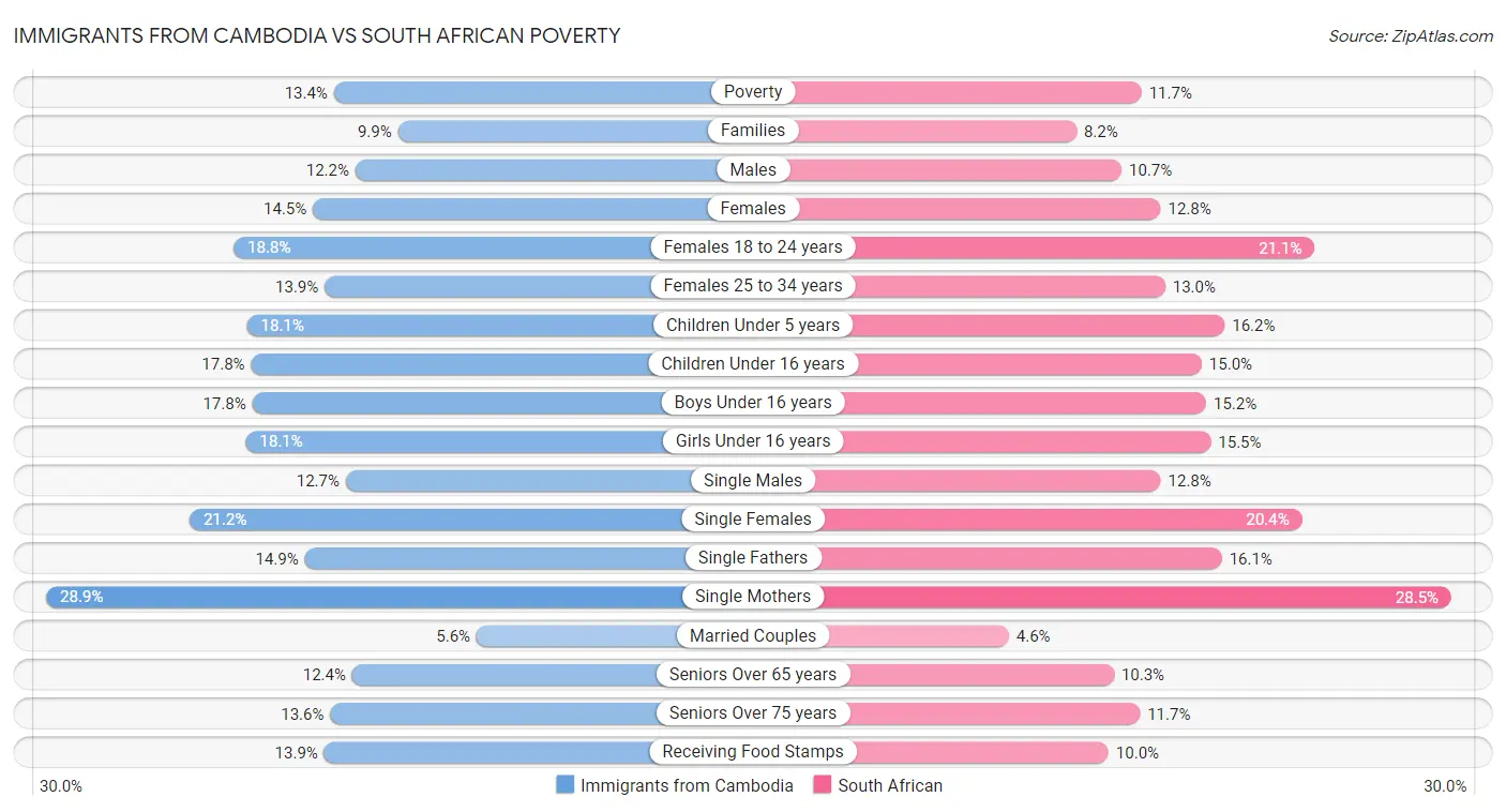 Immigrants from Cambodia vs South African Poverty