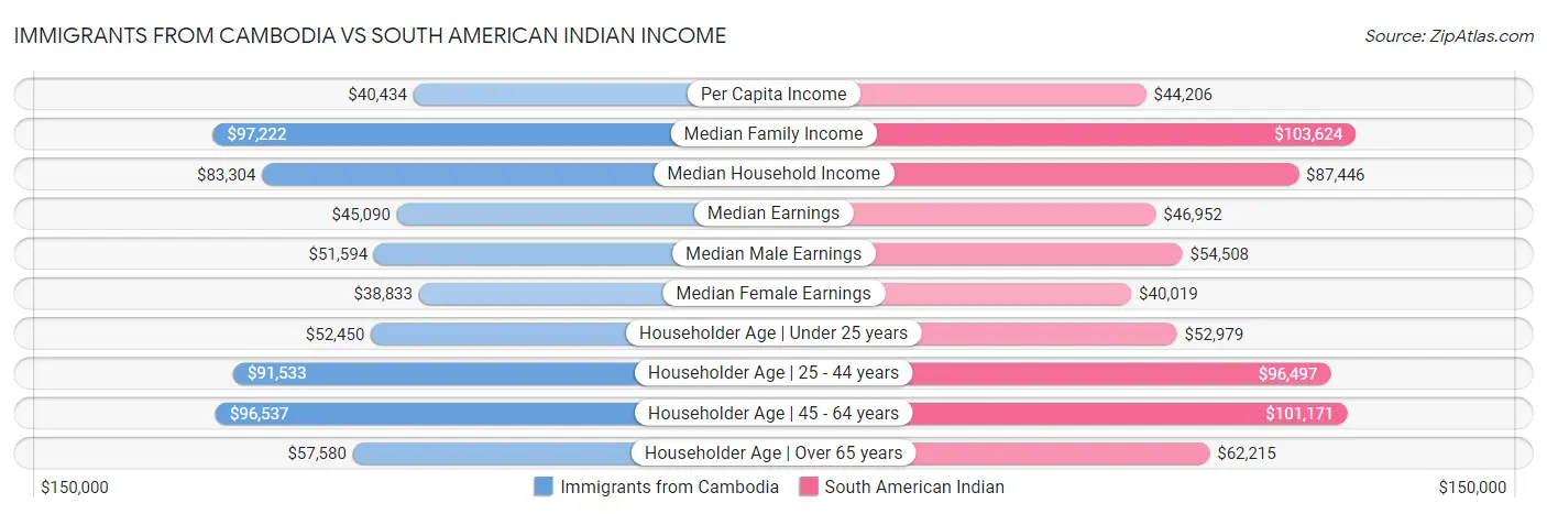 Immigrants from Cambodia vs South American Indian Income