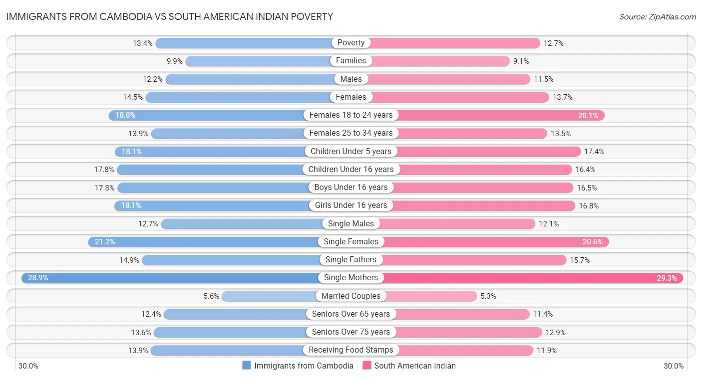 Immigrants from Cambodia vs South American Indian Poverty