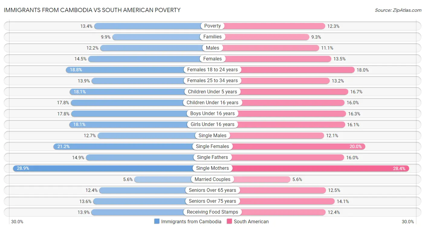 Immigrants from Cambodia vs South American Poverty