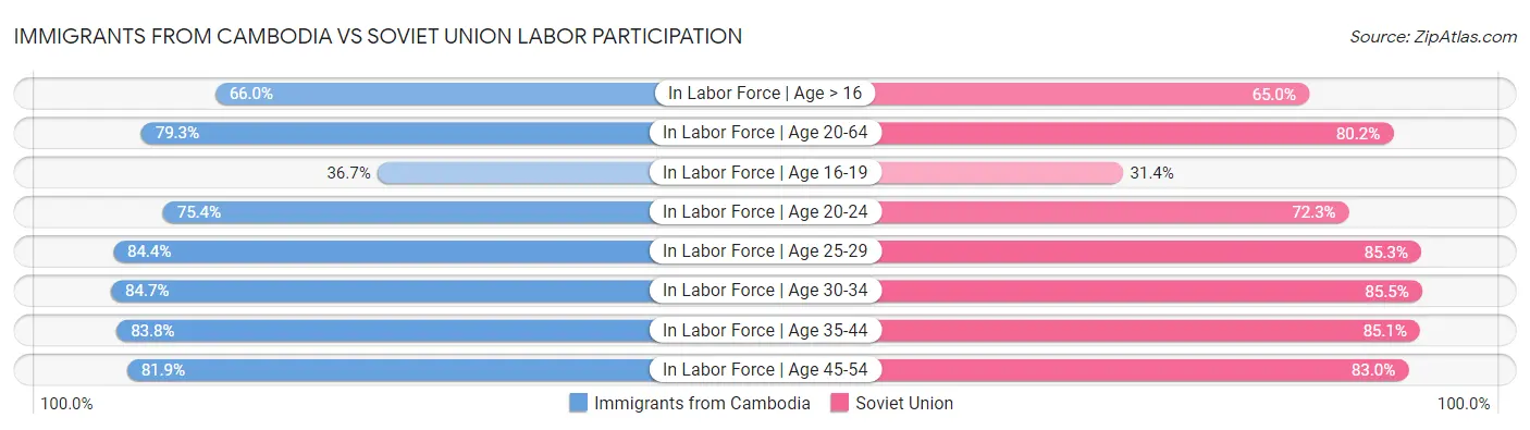 Immigrants from Cambodia vs Soviet Union Labor Participation