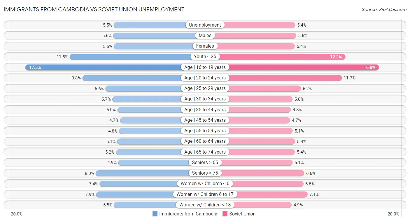 Immigrants from Cambodia vs Soviet Union Unemployment
