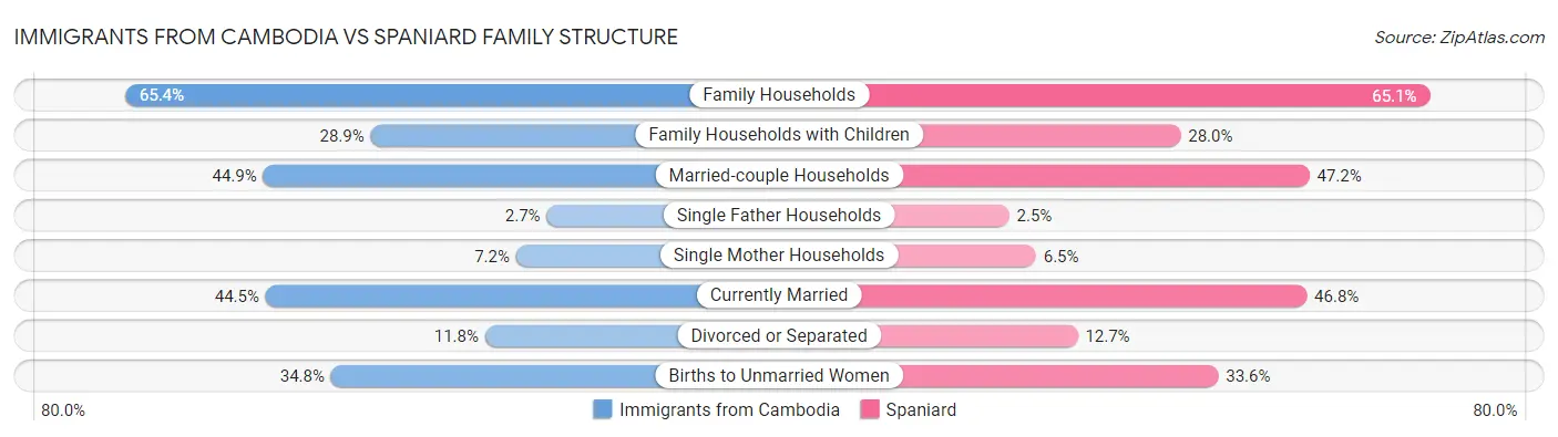Immigrants from Cambodia vs Spaniard Family Structure
