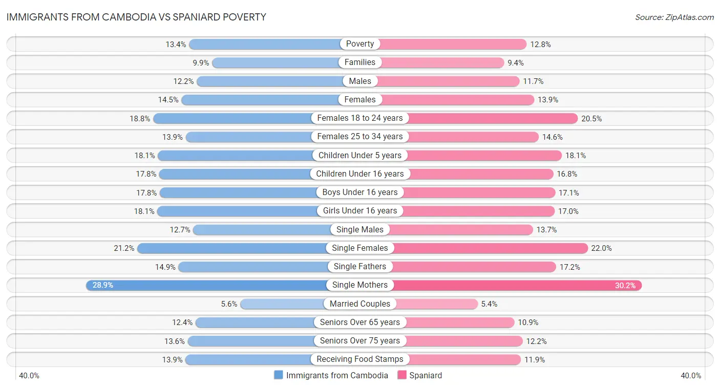 Immigrants from Cambodia vs Spaniard Poverty