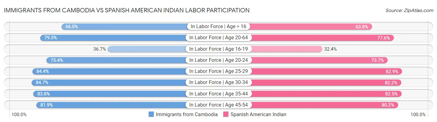 Immigrants from Cambodia vs Spanish American Indian Labor Participation