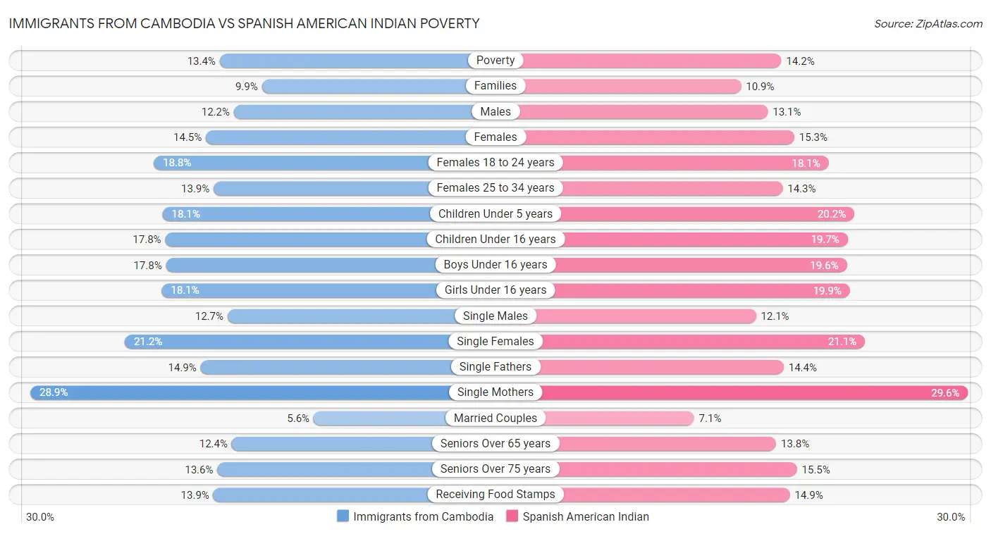 Immigrants from Cambodia vs Spanish American Indian Poverty