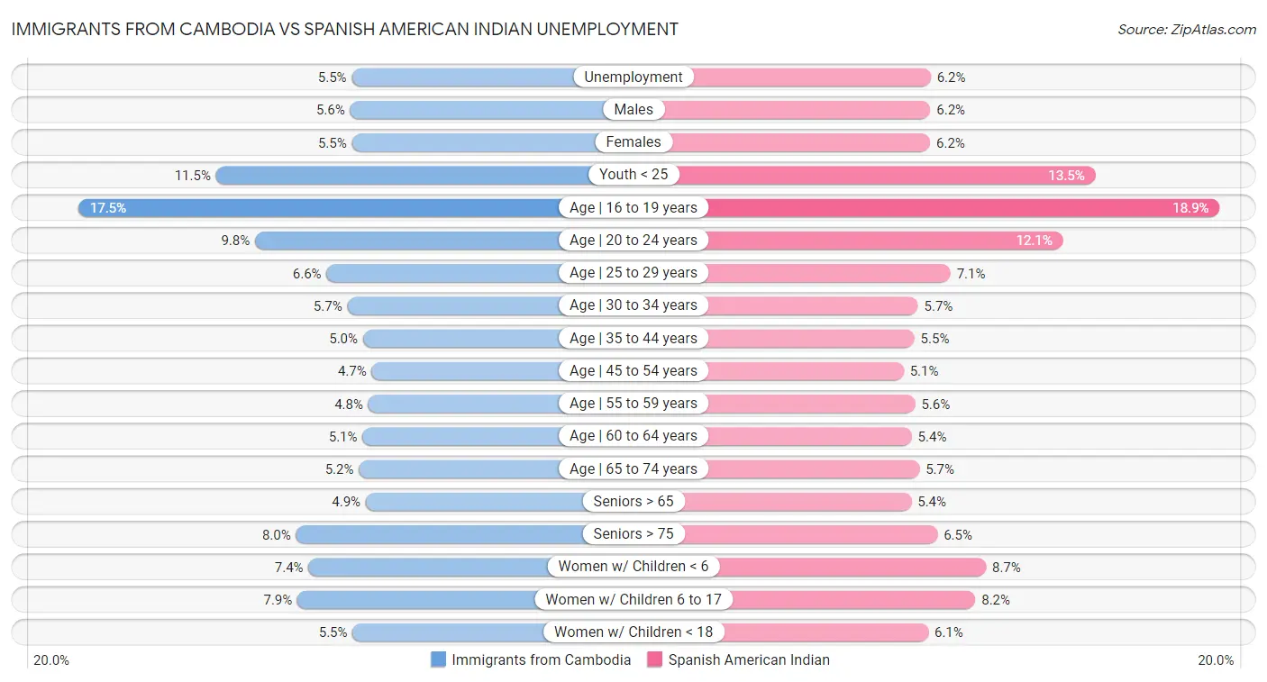 Immigrants from Cambodia vs Spanish American Indian Unemployment