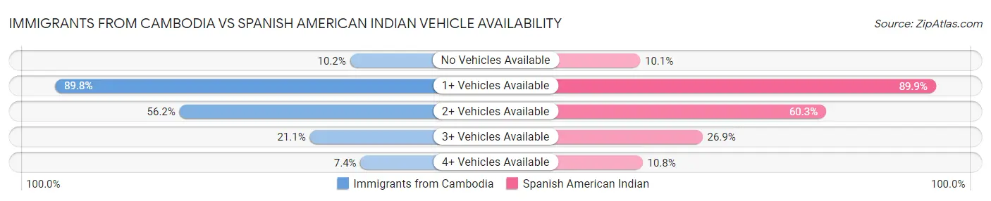 Immigrants from Cambodia vs Spanish American Indian Vehicle Availability