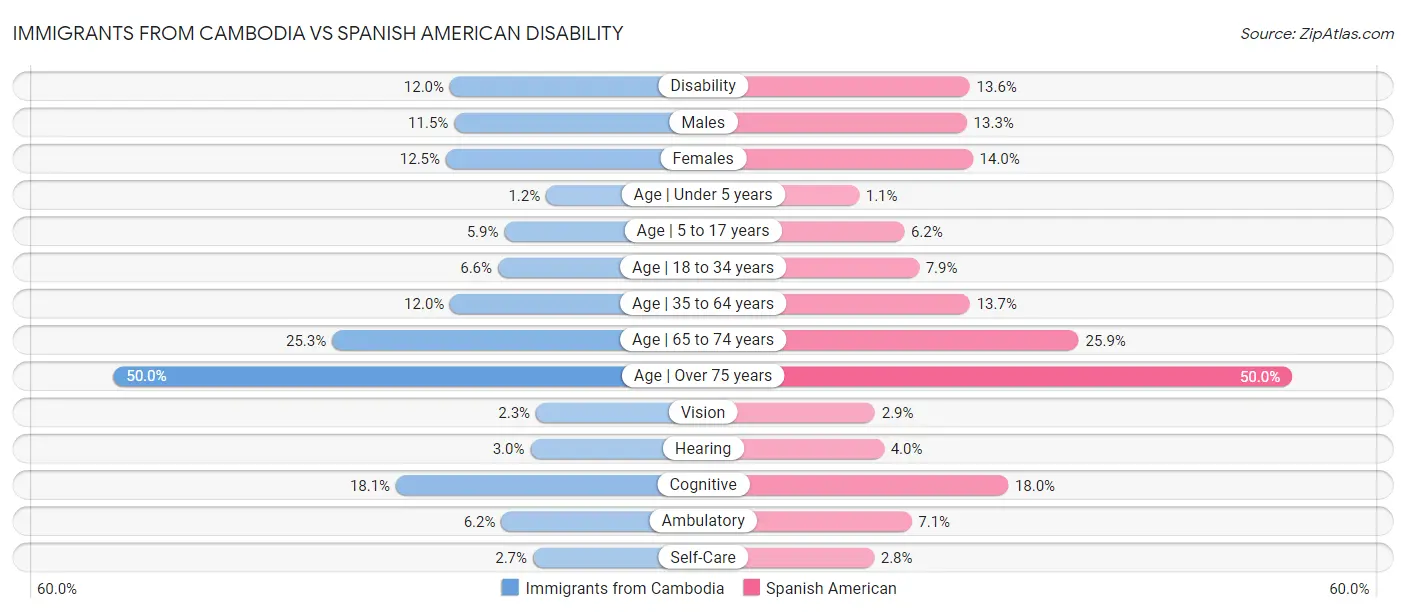 Immigrants from Cambodia vs Spanish American Disability