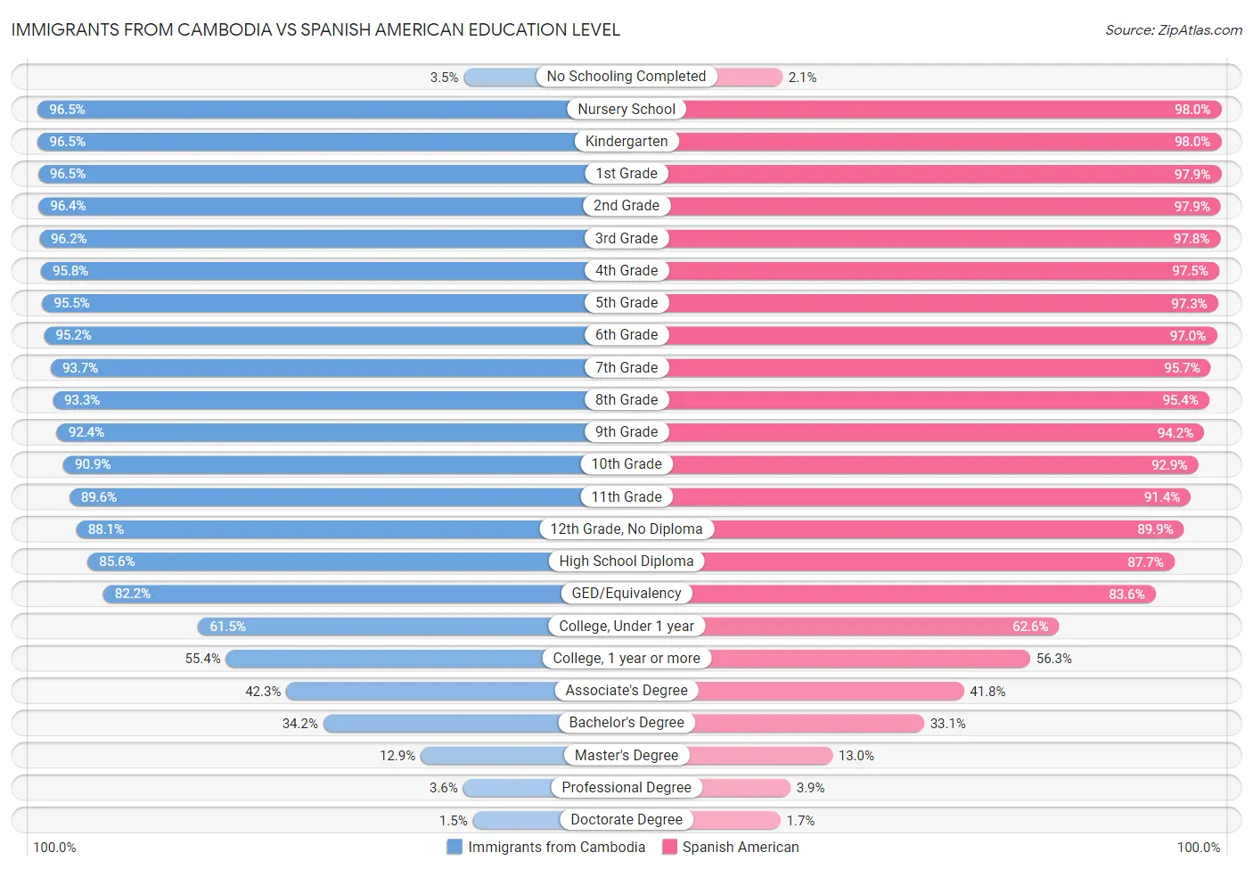 Immigrants from Cambodia vs Spanish American Education Level