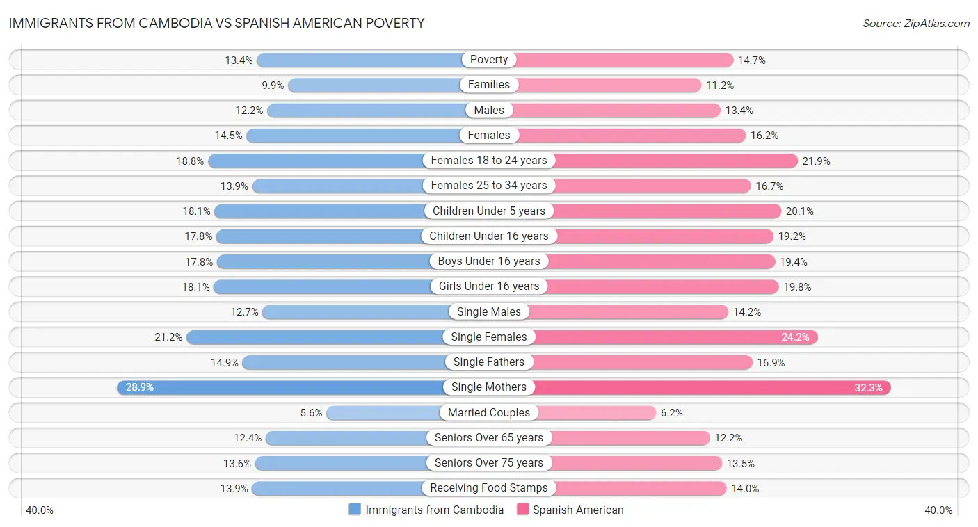 Immigrants from Cambodia vs Spanish American Poverty