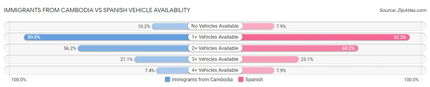 Immigrants from Cambodia vs Spanish Vehicle Availability