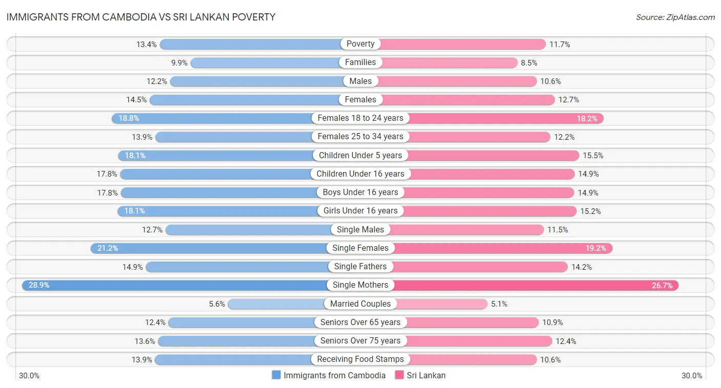 Immigrants from Cambodia vs Sri Lankan Poverty