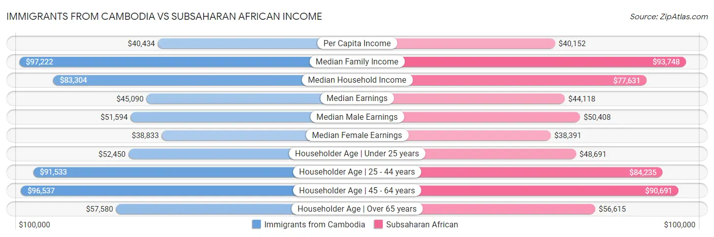 Immigrants from Cambodia vs Subsaharan African Income