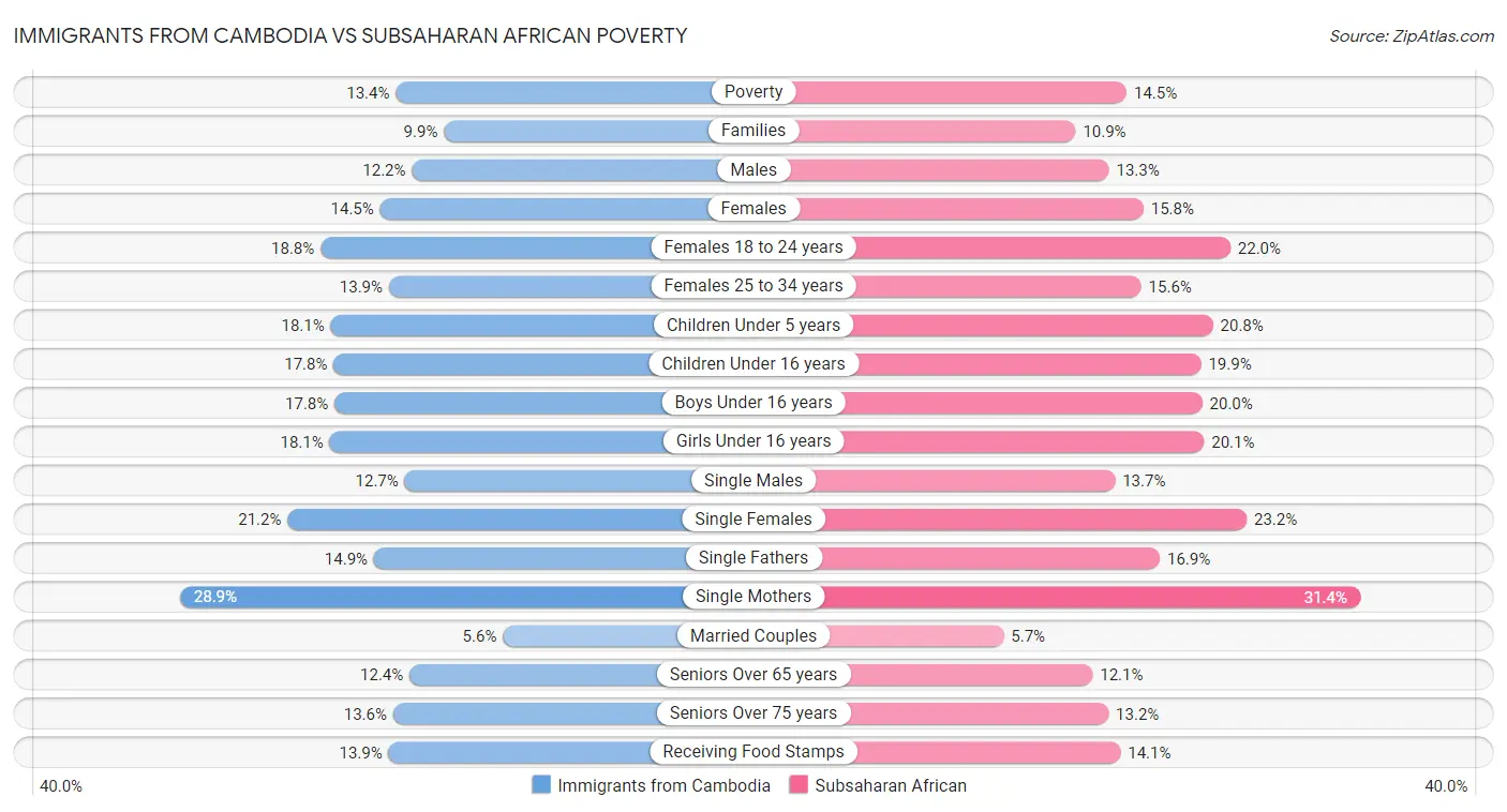 Immigrants from Cambodia vs Subsaharan African Poverty