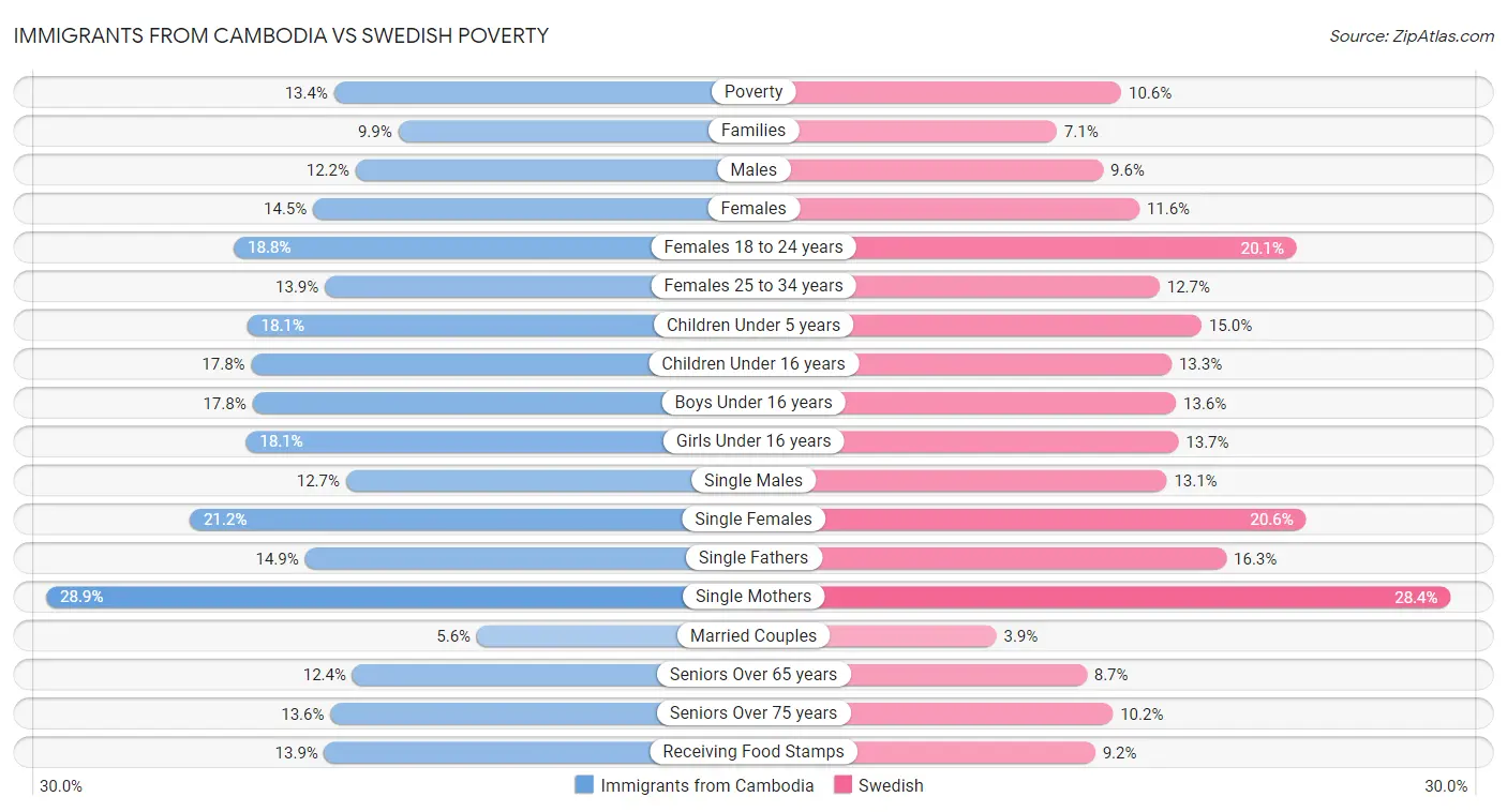 Immigrants from Cambodia vs Swedish Poverty