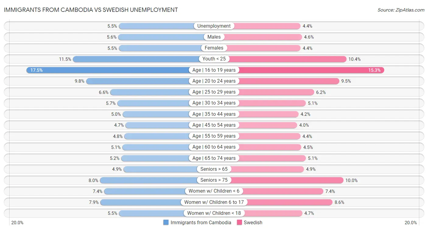 Immigrants from Cambodia vs Swedish Unemployment