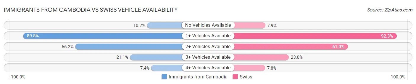 Immigrants from Cambodia vs Swiss Vehicle Availability