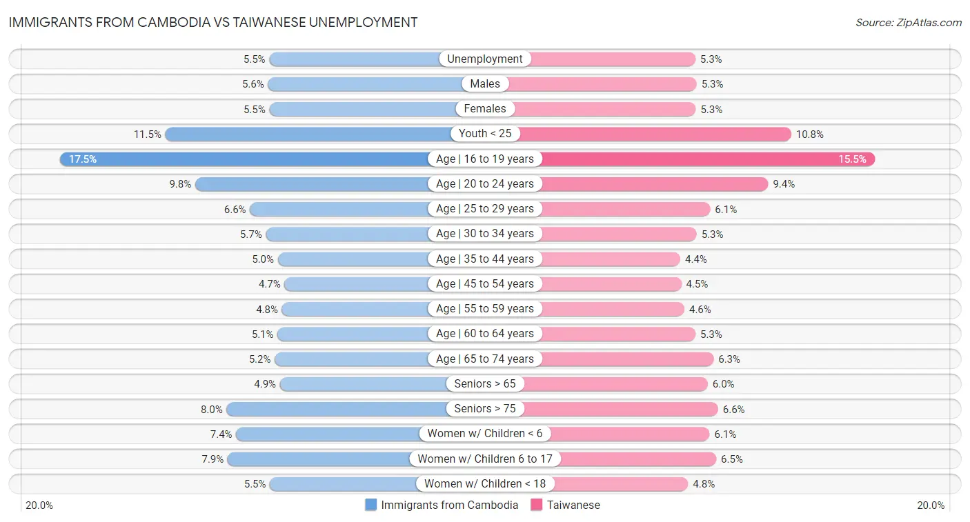 Immigrants from Cambodia vs Taiwanese Unemployment