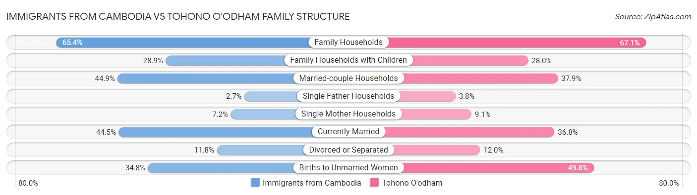 Immigrants from Cambodia vs Tohono O'odham Family Structure