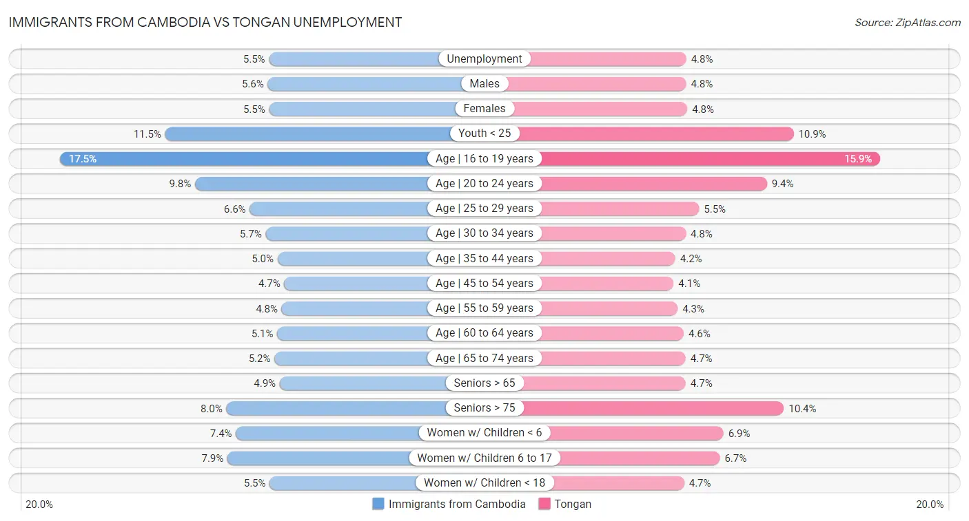 Immigrants from Cambodia vs Tongan Unemployment