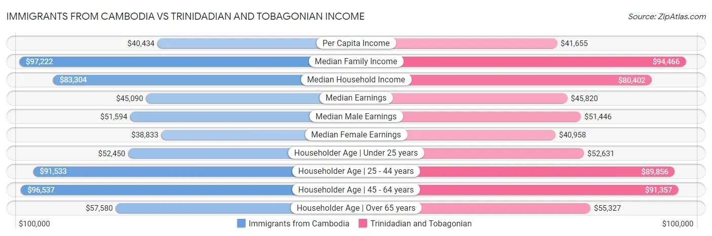 Immigrants from Cambodia vs Trinidadian and Tobagonian Income