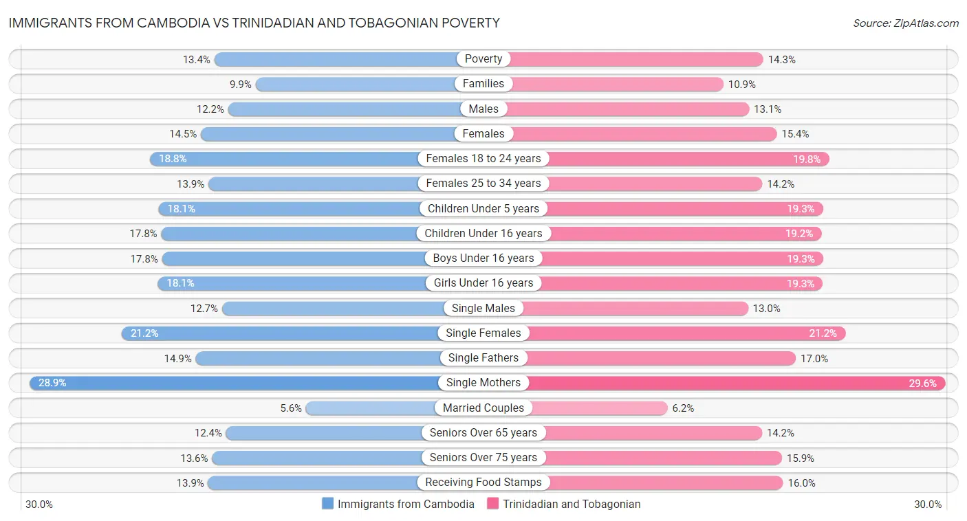 Immigrants from Cambodia vs Trinidadian and Tobagonian Poverty