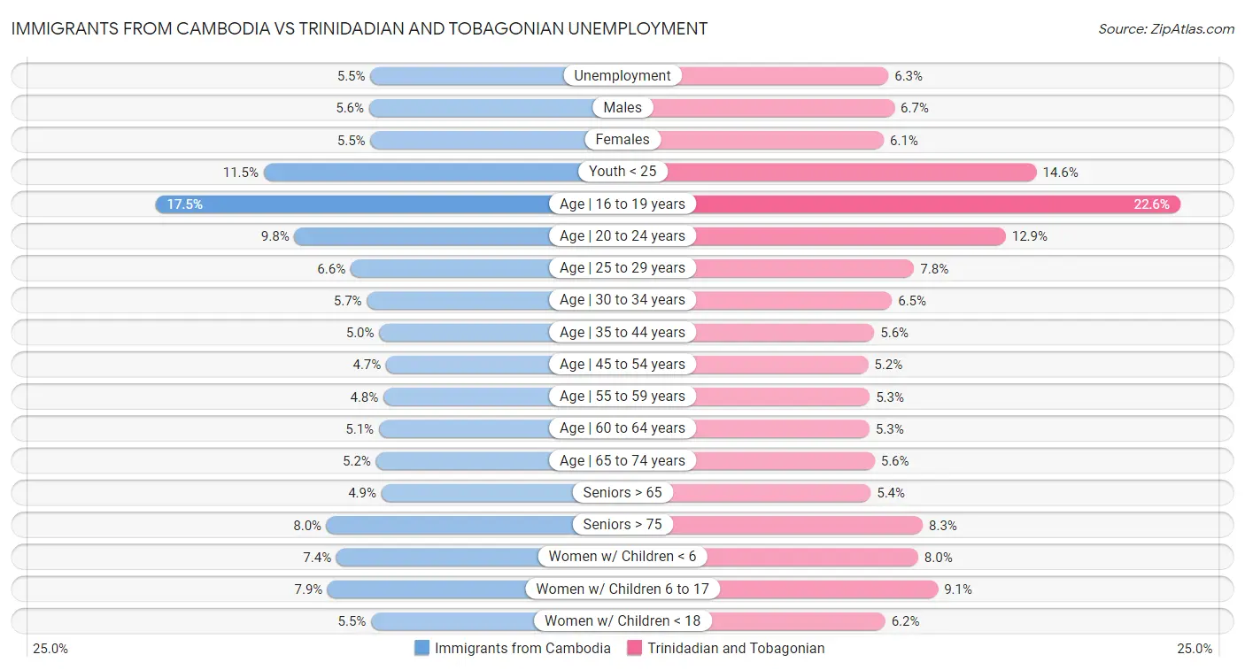 Immigrants from Cambodia vs Trinidadian and Tobagonian Unemployment