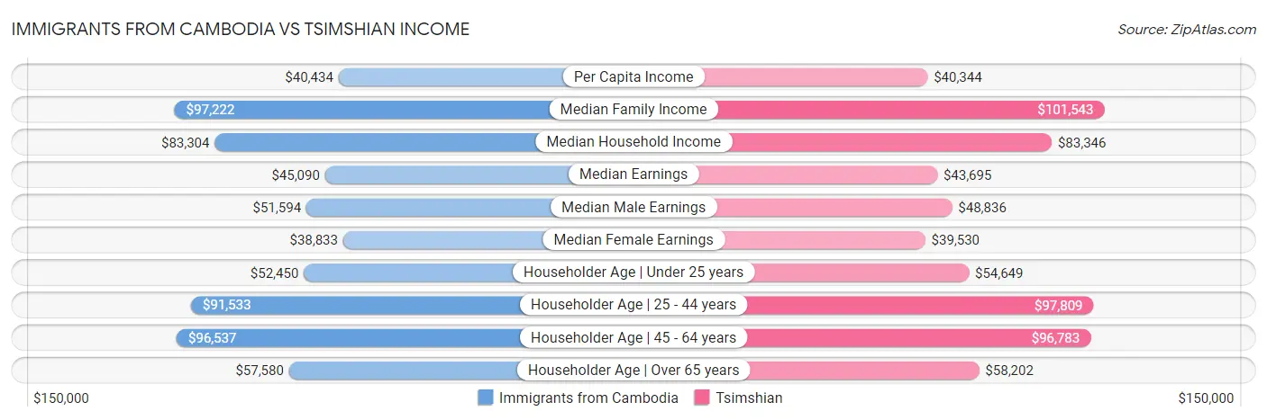 Immigrants from Cambodia vs Tsimshian Income