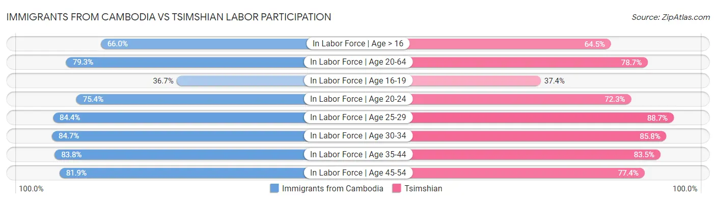 Immigrants from Cambodia vs Tsimshian Labor Participation