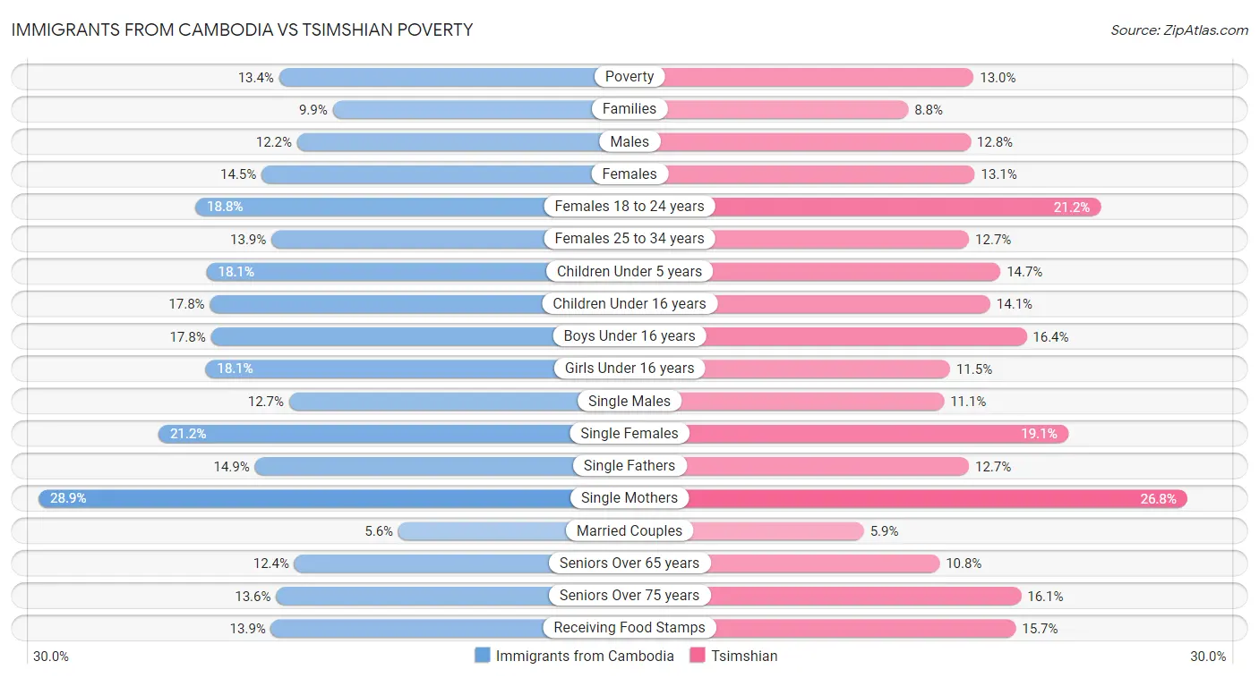 Immigrants from Cambodia vs Tsimshian Poverty