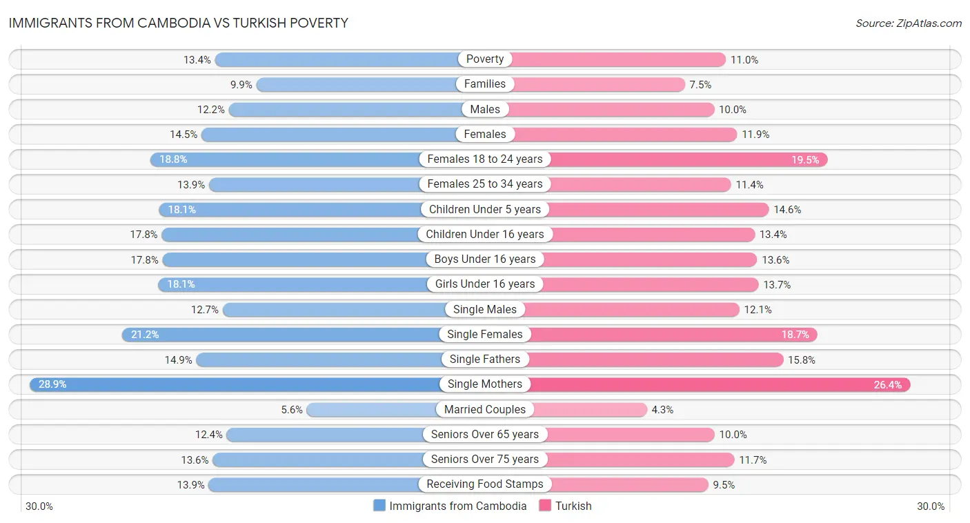 Immigrants from Cambodia vs Turkish Poverty