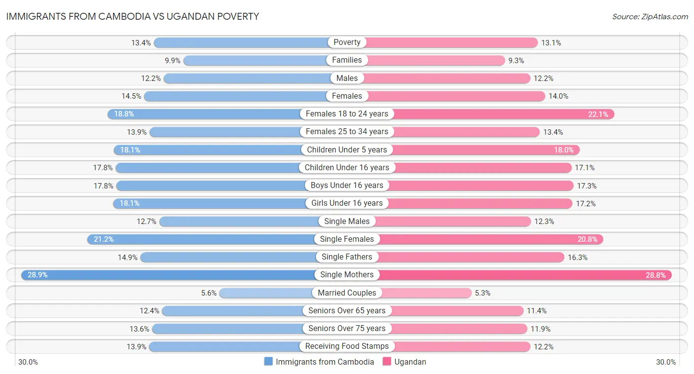 Immigrants from Cambodia vs Ugandan Poverty