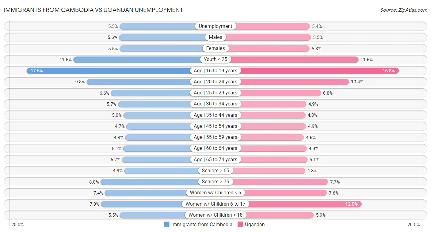 Immigrants from Cambodia vs Ugandan Unemployment