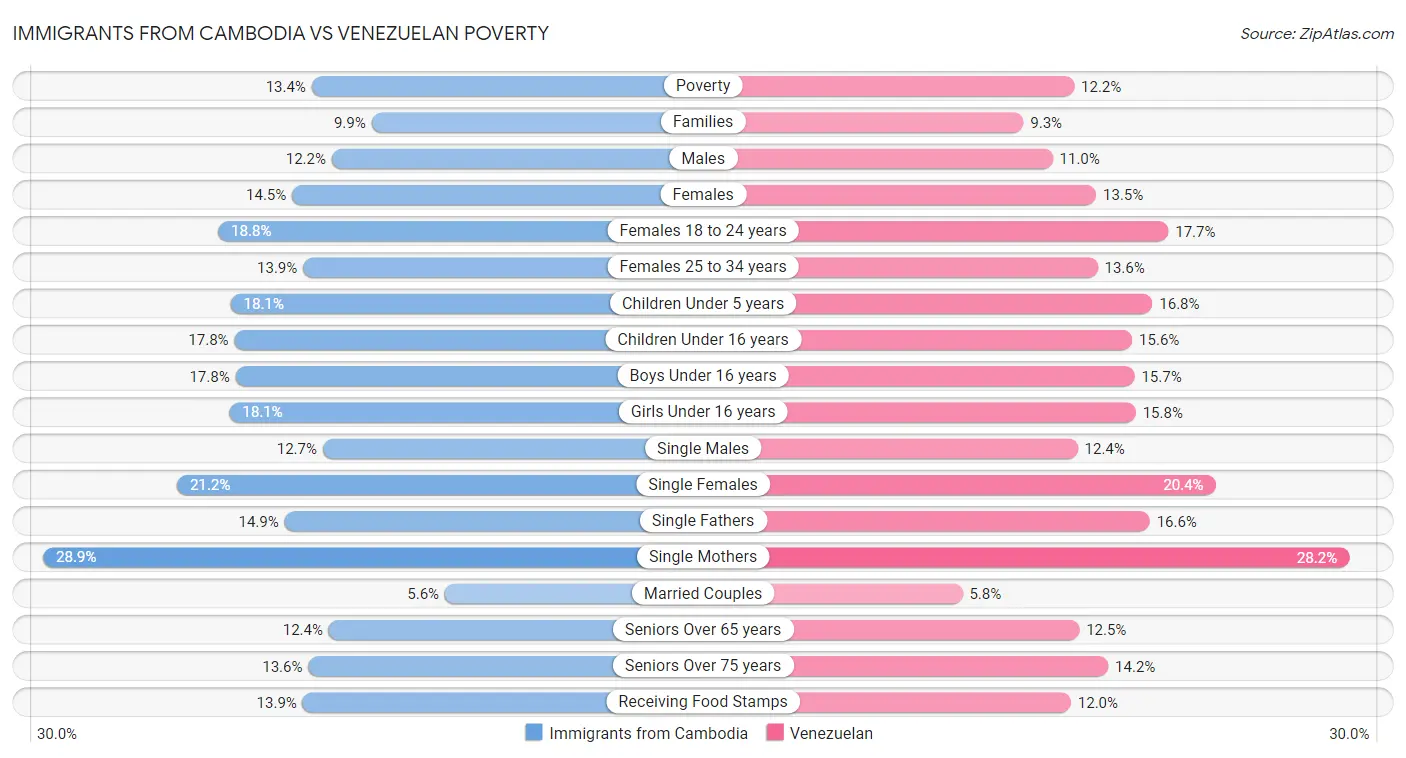 Immigrants from Cambodia vs Venezuelan Poverty