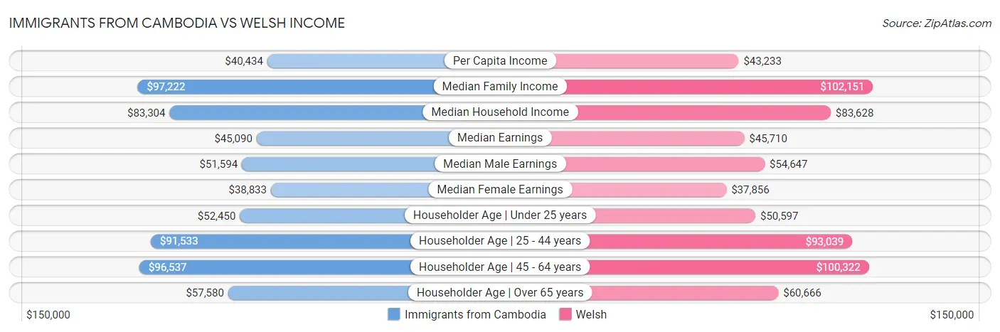 Immigrants from Cambodia vs Welsh Income