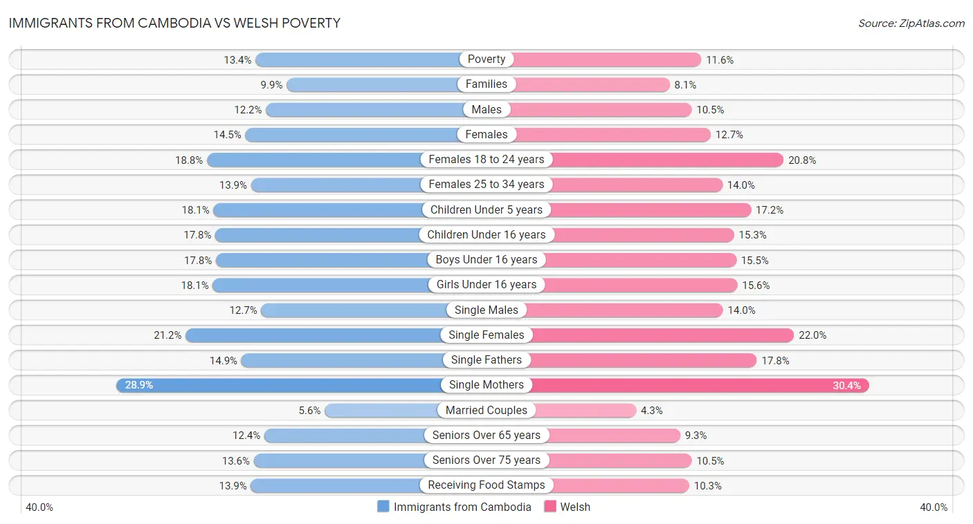Immigrants from Cambodia vs Welsh Poverty