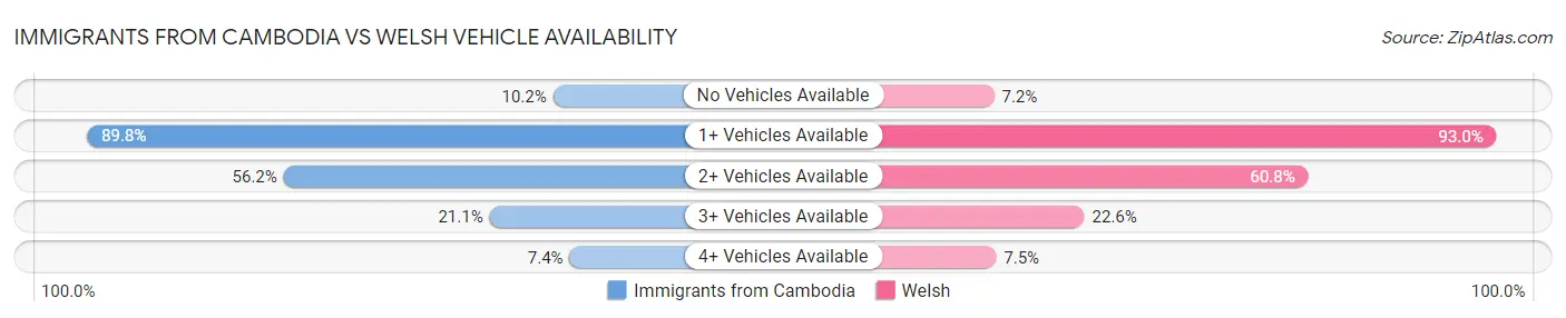 Immigrants from Cambodia vs Welsh Vehicle Availability