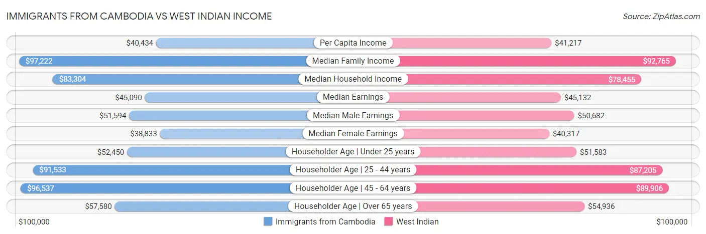 Immigrants from Cambodia vs West Indian Income