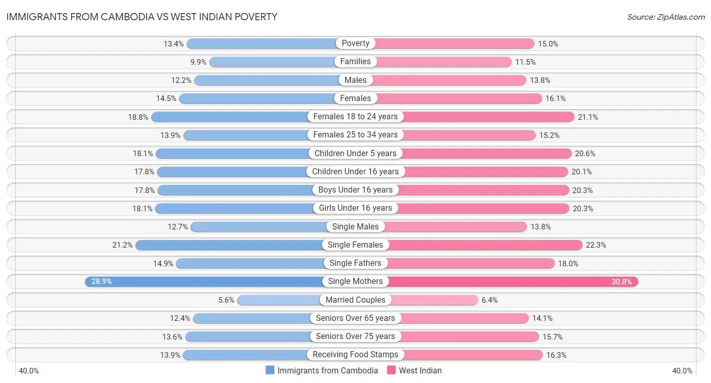 Immigrants from Cambodia vs West Indian Poverty