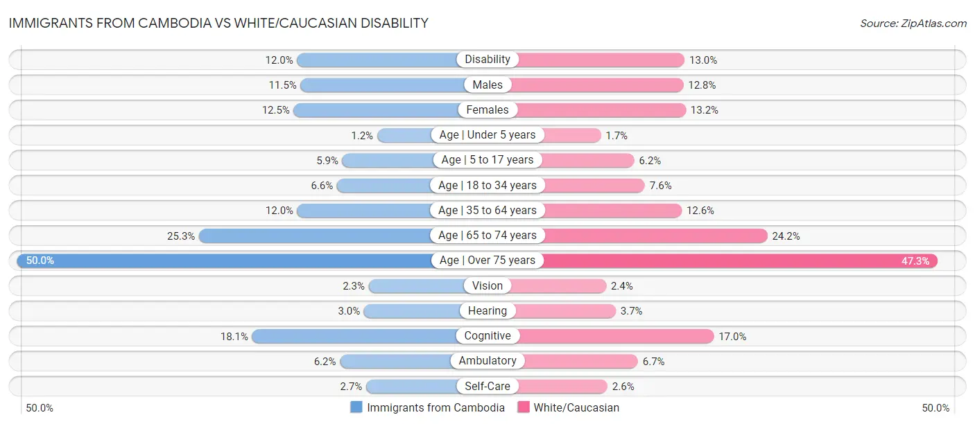 Immigrants from Cambodia vs White/Caucasian Disability