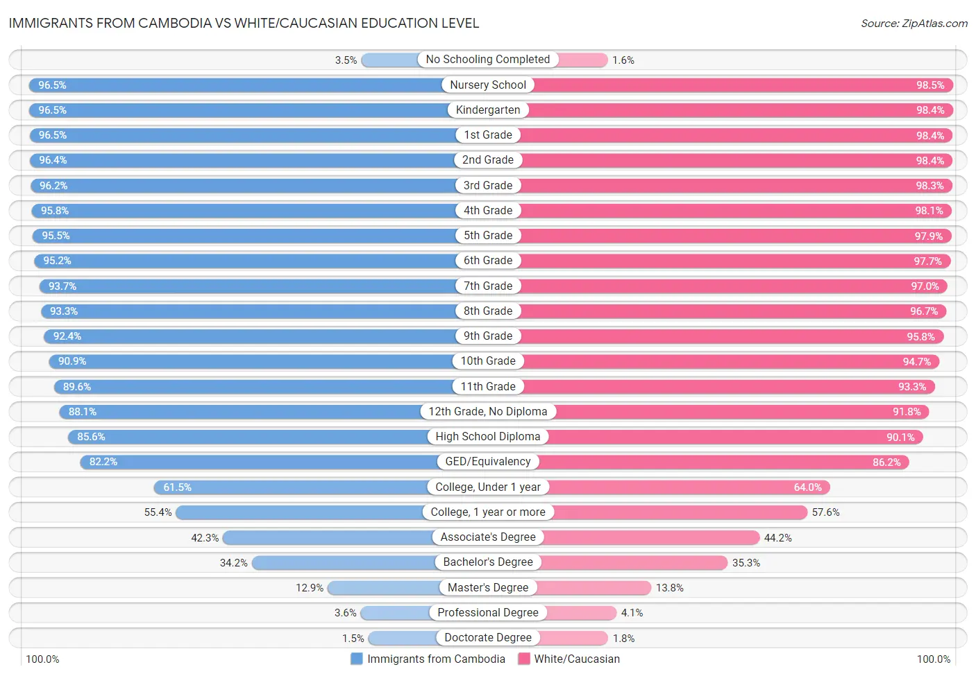Immigrants from Cambodia vs White/Caucasian Education Level