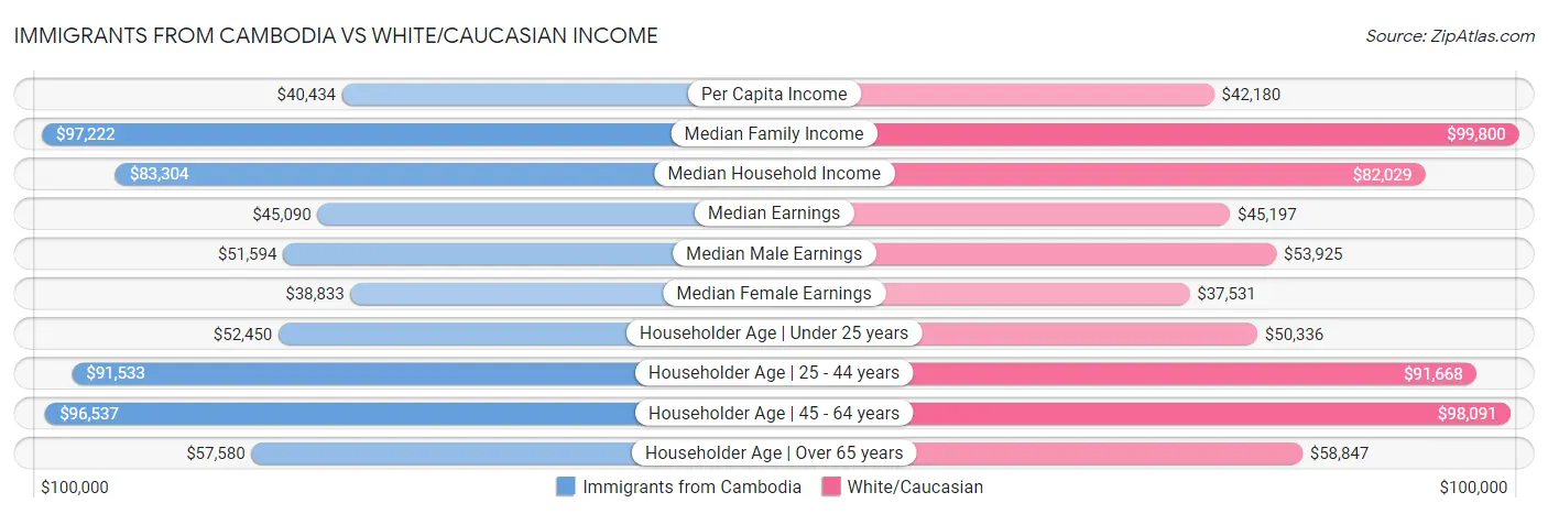 Immigrants from Cambodia vs White/Caucasian Income