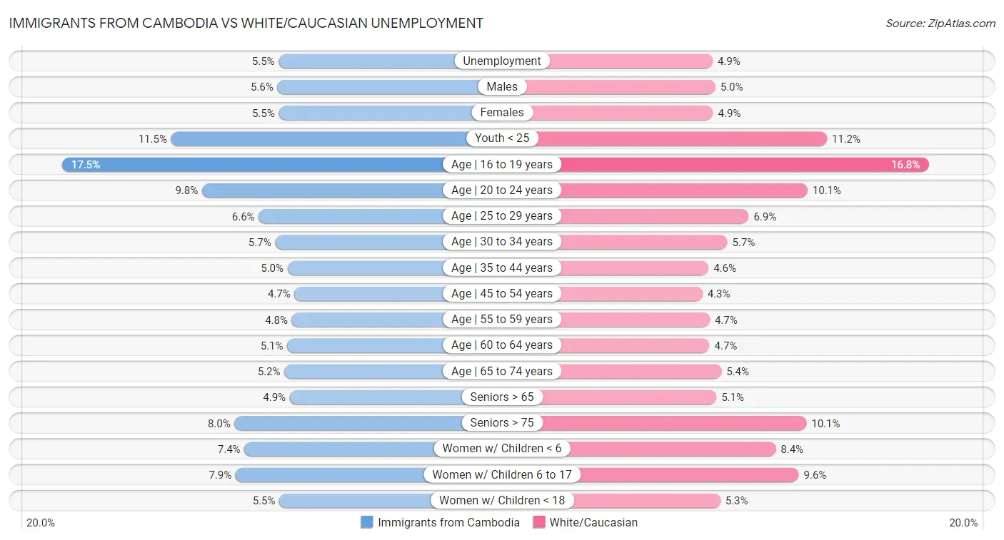 Immigrants from Cambodia vs White/Caucasian Unemployment
