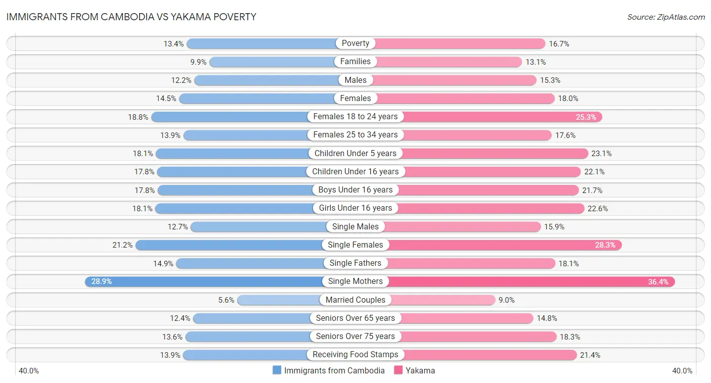 Immigrants from Cambodia vs Yakama Poverty