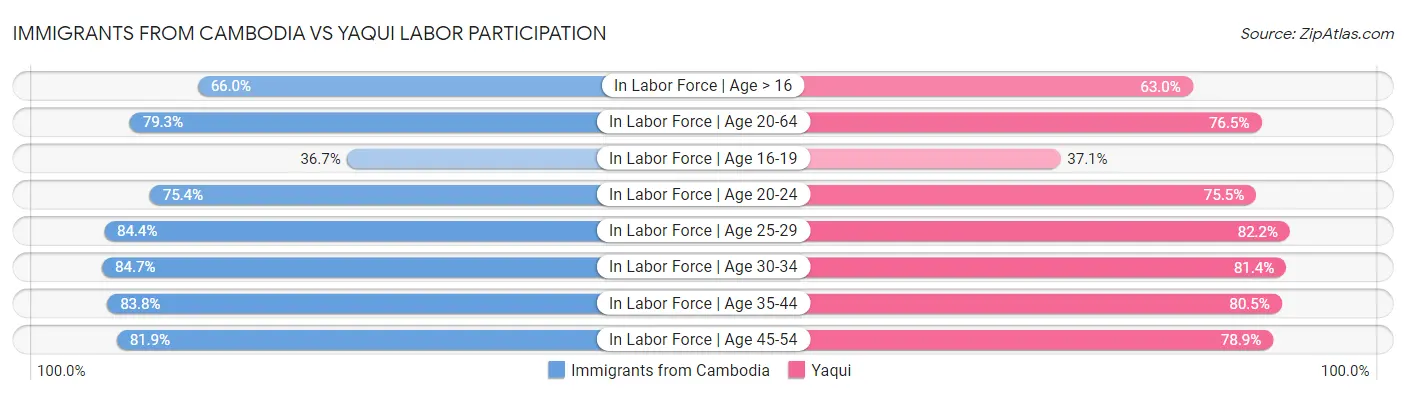 Immigrants from Cambodia vs Yaqui Labor Participation