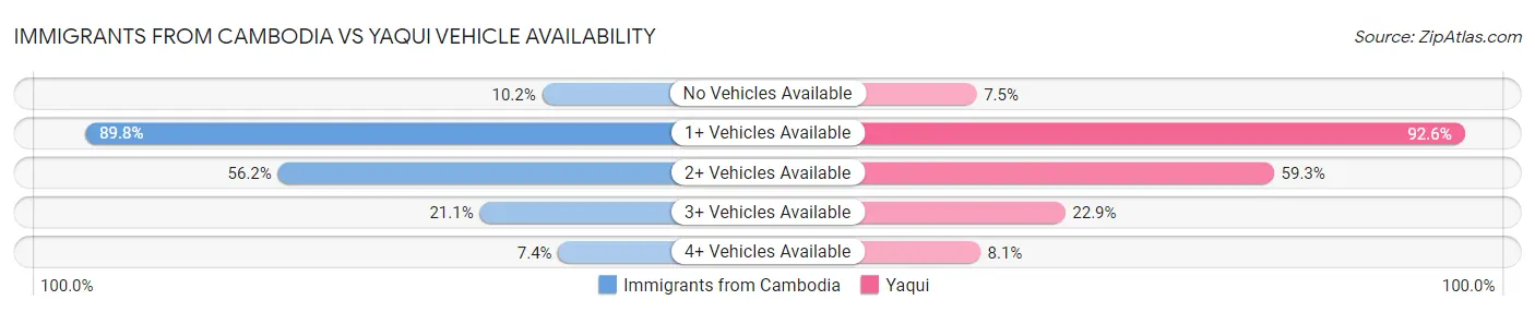 Immigrants from Cambodia vs Yaqui Vehicle Availability